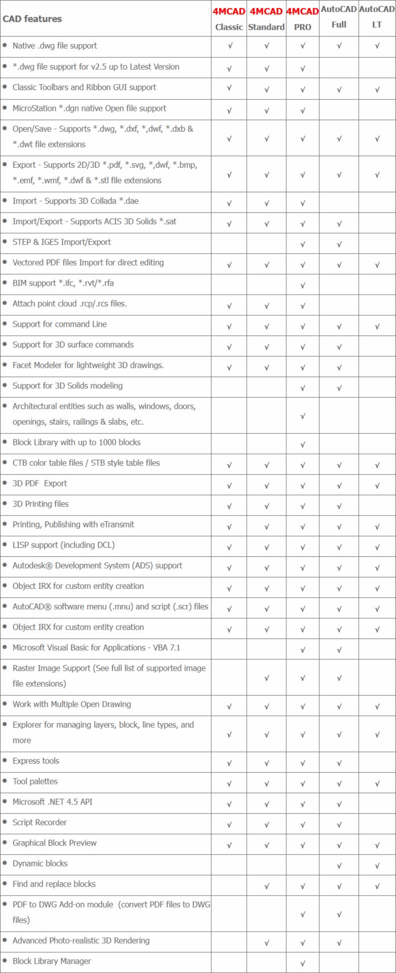 Vergleich 4MCAD alle Ausbaustufen mit AutoCAD und AutoCAD LT